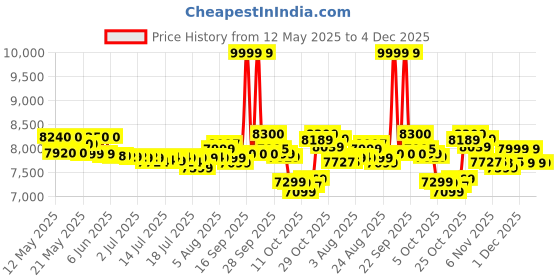 flipkart.com usha 35-Litre Oven Toaster Grill (OTG) usha Price History Graph from 12 May 2025 to 4 Dec 2025