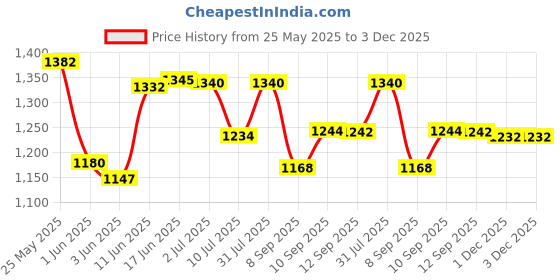 flipkart.com usha 3710 1000 W Dry Iron usha Price History Graph from 25 May 2025 to 1 Dec 2025