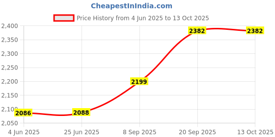 flipkart.com usha 3720 700 W Pop Up Toaster usha Price History Graph from 4 Jun 2025 to 13 Oct 2025