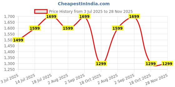 flipkart.com usha 3720 700 W Pop Up Toaster usha Price History Graph from 3 Jul 2025 to 27 Nov 2025