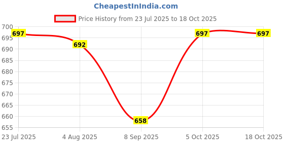 flipkart.com usha 3810 1000 W Immersion Heater Rod usha Price History Graph from 23 Jul 2025 to 18 Oct 2025