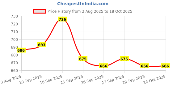 flipkart.com usha 3810 water prrof 1KW 1000 W Immersion Heater Rod usha Price History Graph from 3 Aug 2025 to 17 Oct 2025