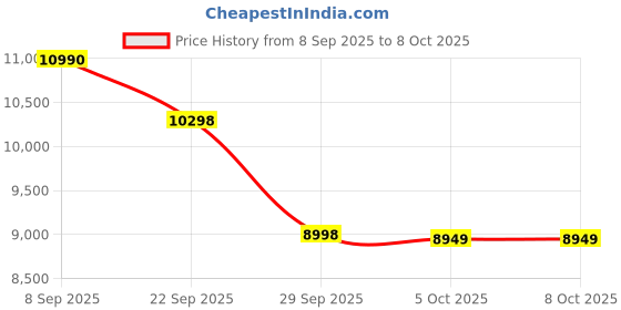 flipkart.com usha 3811 1000 W Food Processor usha Price History Graph from 8 Sep 2025 to 8 Oct 2025