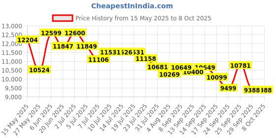 flipkart.com usha 3811 1000 W Juicer Mixer Grinder usha Price History Graph from 15 May 2025 to 8 Oct 2025