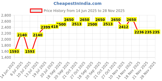 flipkart.com usha 400 W GREY AND SILVER Hand Blender usha Price History Graph from 14 Jun 2025 to 28 Nov 2025