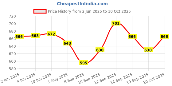 flipkart.com usha 4175M 750 W Dry Iron usha Price History Graph from 2 Jun 2025 to 10 Oct 2025