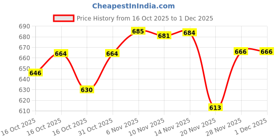 flipkart.com usha 4175M 750 W Dry Iron usha Price History Graph from 16 Oct 2025 to 1 Dec 2025