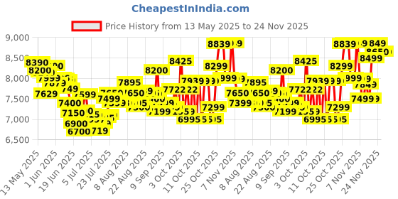 flipkart.com usha 42-Litre Oven Toaster Grill (OTG) usha Price History Graph from 13 May 2025 to 24 Nov 2025