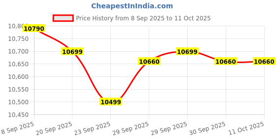 flipkart.com usha 4211 F PTC 4211 F PTC Oil Filled Room Heater usha Price History Graph from 8 Sep 2025 to 11 Oct 2025