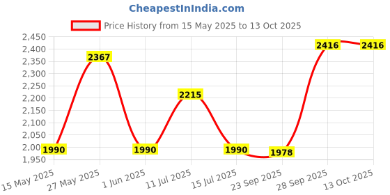flipkart.com usha 4272 Grill usha Price History Graph from 15 May 2025 to 13 Oct 2025
