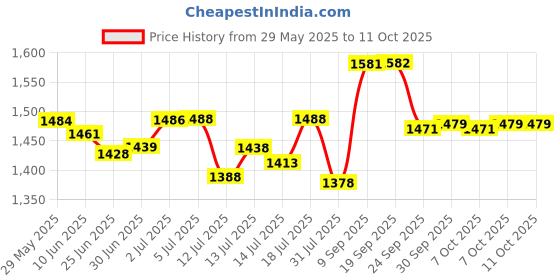 flipkart.com usha 4302 2 Rod 800 Watt Quartz Heater with Low Power Consumption and Tip Over Protection Quartz Room Heater usha Price History Graph from 29 May 2025 to 10 Oct 2025