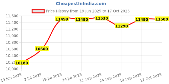 flipkart.com usha 4309 FSE PTC WITH REMOTE Oil Filled Room Heater usha Price History Graph from 19 Jun 2025 to 17 Oct 2025