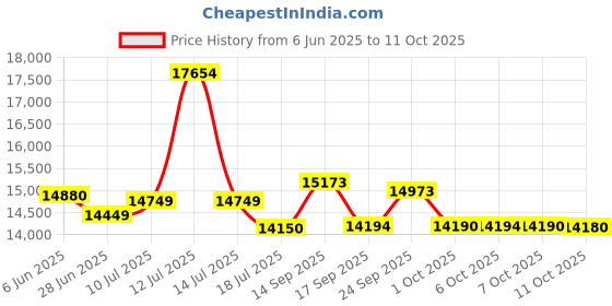 flipkart.com usha 4313 FSE PTC WITH REMOTE Oil Filled Room Heater usha Price History Graph from 6 Jun 2025 to 11 Oct 2025