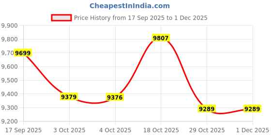 flipkart.com usha 50 L Window Air Cooler usha Price History Graph from 17 Sep 2025 to 1 Dec 2025