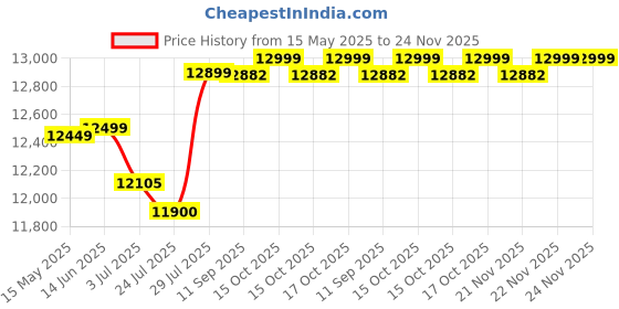 flipkart.com usha 70 L Desert Air Cooler usha Price History Graph from 15 May 2025 to 24 Nov 2025