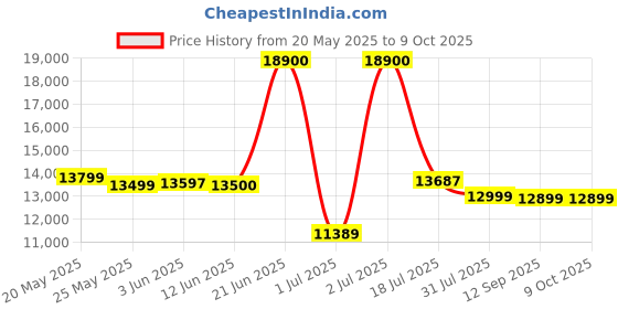 flipkart.com usha 70 L Desert Air Cooler usha Price History Graph from 20 May 2025 to 9 Oct 2025