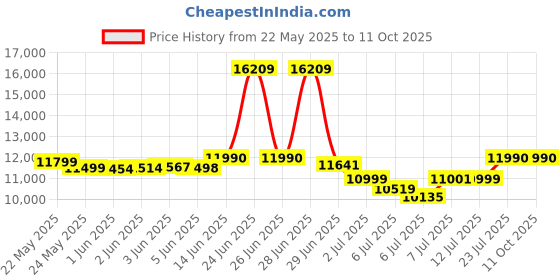 flipkart.com usha 80 L Desert Air Cooler usha Price History Graph from 22 May 2025 to 11 Oct 2025