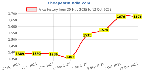 flipkart.com usha 800 watt Quartz Room Heater Halogen Room Heater usha Price History Graph from 30 May 2025 to 13 Oct 2025
