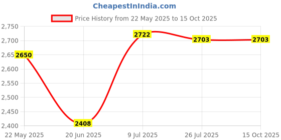 flipkart.com usha 812 T HC 812 T Fan Room Heater usha Price History Graph from 22 May 2025 to 15 Oct 2025