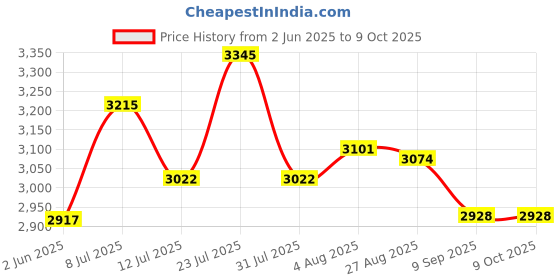 flipkart.com usha 8956 450 W Mixer Grinder usha Price History Graph from 2 Jun 2025 to 9 Oct 2025
