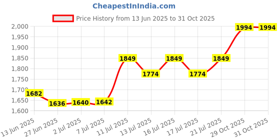 flipkart.com usha Ace Ex 1200mm 1200 3 Blade Ceiling Fan usha Price History Graph from 13 Jun 2025 to 30 Oct 2025