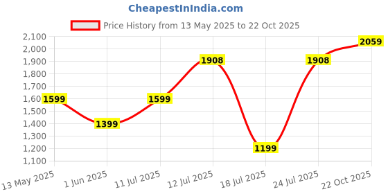 flipkart.com usha Aeroclean 300 3 Blade Exhaust Fan usha Price History Graph from 13 May 2025 to 22 Oct 2025
