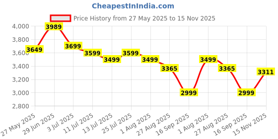 flipkart.com usha Aeroedge 5 Star 1200 3 Blade Ceiling Fan usha Price History Graph from 27 May 2025 to 15 Nov 2025