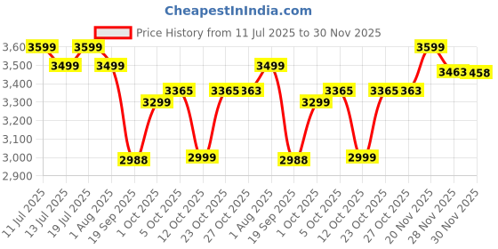 flipkart.com usha Aeroedge 5 Star 1200 3 Blade Ceiling Fan usha Price History Graph from 11 Jul 2025 to 30 Nov 2025