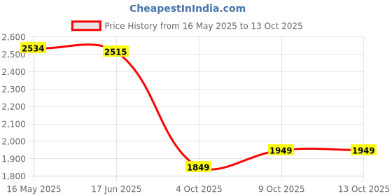 flipkart.com usha Airostrong Curve 1200 3 Blade Ceiling Fan usha Price History Graph from 16 May 2025 to 13 Oct 2025