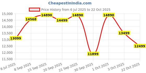 flipkart.com usha Allure Electric Sewing Machine usha Price History Graph from 6 Jul 2025 to 22 Oct 2025