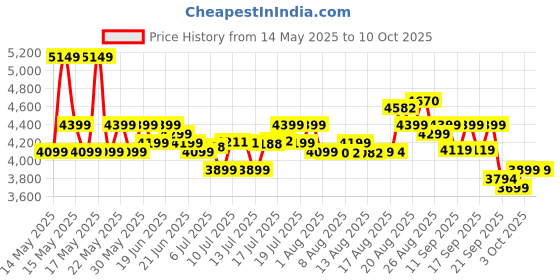 flipkart.com usha Anand Composite H Manual Sewing Machine usha Price History Graph from 14 May 2025 to 10 Oct 2025