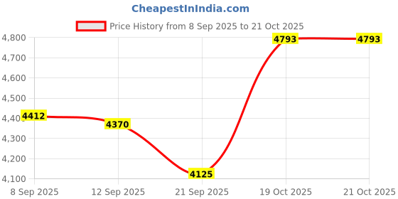 flipkart.com usha ANAND DLX Manual Sewing Machine usha Price History Graph from 8 Sep 2025 to 20 Oct 2025