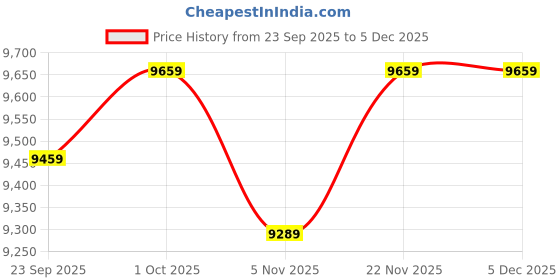 flipkart.com usha Aquagnie+ Hot, Normal & cold Floor Standing Bottled Water Dispenser usha Price History Graph from 23 Sep 2025 to 4 Dec 2025