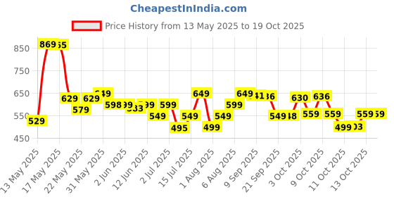 flipkart.com usha ArmorAR1100WB 1100 W Dry Iron usha Price History Graph from 13 May 2025 to 18 Oct 2025