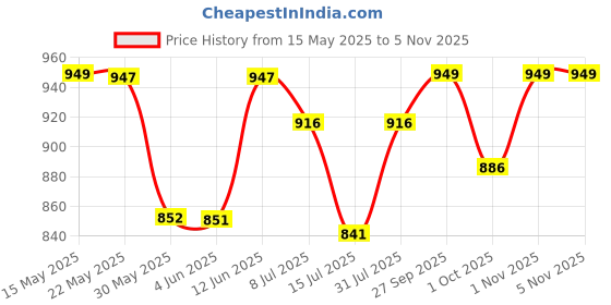 flipkart.com usha AU1000WD 1000 W Dry Iron usha Price History Graph from 15 May 2025 to 5 Nov 2025