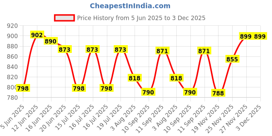 flipkart.com usha AU1000WD 1000 W Dry Iron usha Price History Graph from 5 Jun 2025 to 2 Dec 2025