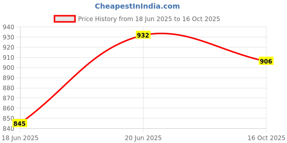 flipkart.com usha Auroa 1 1000 W Dry Iron usha Price History Graph from 18 Jun 2025 to 16 Oct 2025