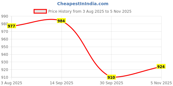 flipkart.com usha Aurora Dry Iron 1000 Watt with Led Tail Light 1000 W Dry Iron usha Price History Graph from 3 Aug 2025 to 5 Nov 2025