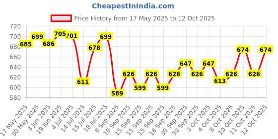 flipkart.com usha automatic 2802 1000 W Dry Iron usha Price History Graph from 17 May 2025 to 12 Oct 2025