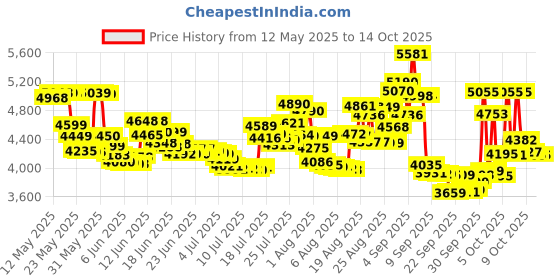 flipkart.com usha bandhan composite C Manual Sewing Machine usha Price History Graph from 12 May 2025 to 13 Oct 2025