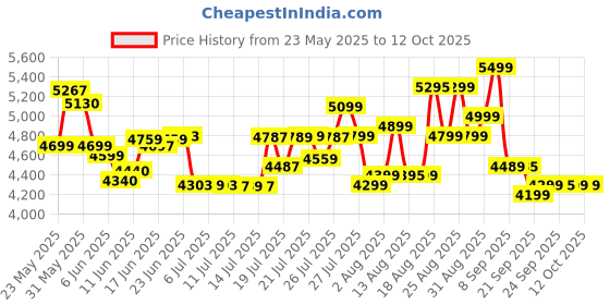 flipkart.com usha Bandhan Dlx Composite with cover Manual Sewing Machine usha Price History Graph from 23 May 2025 to 11 Oct 2025