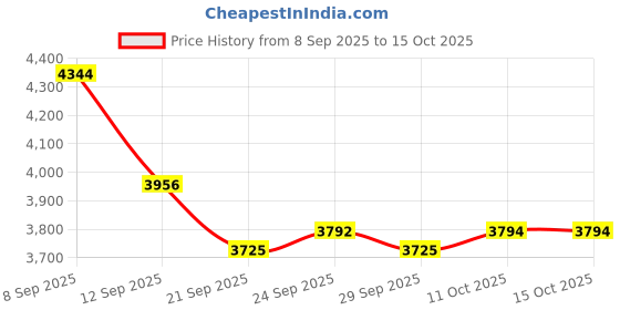 flipkart.com usha Bandhan Engine Manual Sewing Machine usha Price History Graph from 8 Sep 2025 to 14 Oct 2025