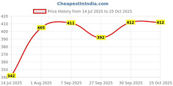flipkart.com sss USHA Bandhan Sewing Machine With Plastic Base Sewing Machine Base No sss Price History Graph from 14 Jul 2025 to 25 Oct 2025