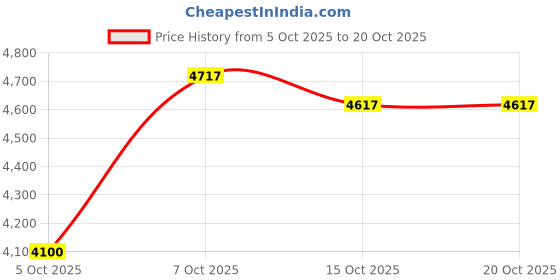 flipkart.com usha Bandhan Without Cover Manual Sewing Machine usha Price History Graph from 5 Oct 2025 to 20 Oct 2025