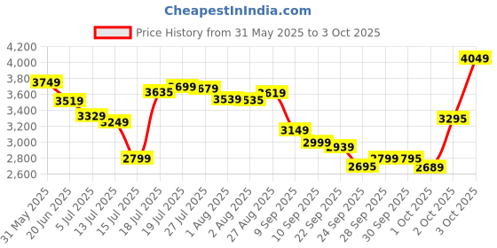 flipkart.com usha Bloom Primrose 1250 3 Blade Ceiling Fan usha Price History Graph from 31 May 2025 to 3 Oct 2025