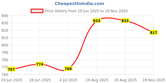 flipkart.com usha Bullet Jar Mixer Grinder & Chatni ABS Transparent Plastic [ ALL 2 LOCK JMG ] Mixer Juicer Jar usha Price History Graph from 19 Jun 2025 to 19 Nov 2025
