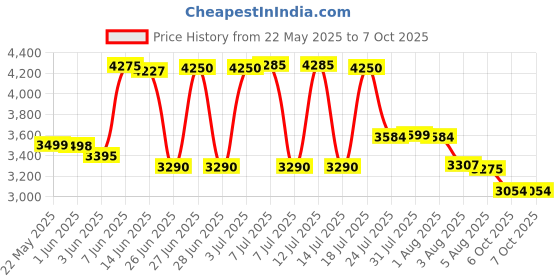 flipkart.com usha by usha 2000 W Induction Cooktop Touch Panel usha by usha Price History Graph from 22 May 2025 to 7 Oct 2025