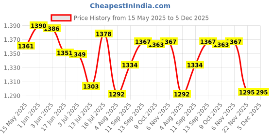 flipkart.com usha by usha 37.10 heavy weight 1000 W Dry Iron usha by usha Price History Graph from 15 May 2025 to 5 Dec 2025