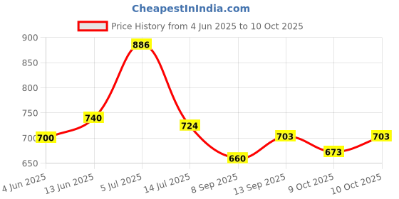 flipkart.com usha by usha AR1100WB 1100 W Dry Iron usha by usha Price History Graph from 4 Jun 2025 to 10 Oct 2025