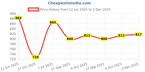flipkart.com usha by usha EI 1602 Dry Iron 1000 W Dry Iron usha by usha Price History Graph from 12 Jun 2025 to 2 Dec 2025